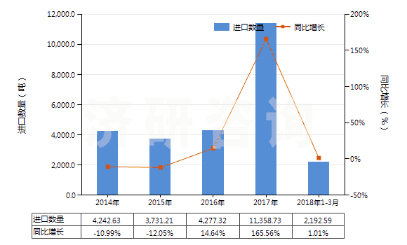 2014-2018年3月中國瀝青(HS27081000)進(jìn)口量及增速統(tǒng)計(jì) 2014-2018年3月中國瀝青(HS27081000)進(jìn)口量及增速統(tǒng)計(jì)